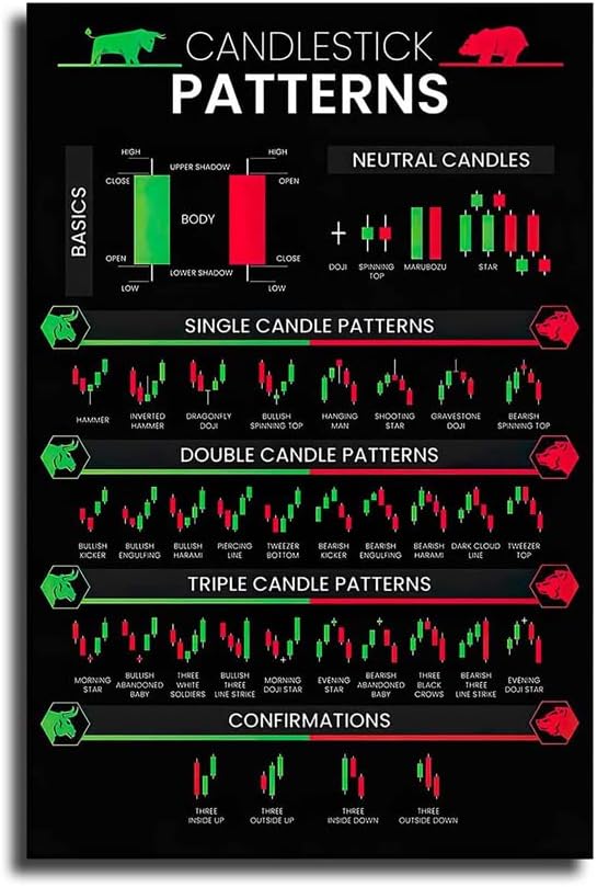 LILIIY Candlestick Patterns Trading for Traders Poster, Charts Technical Analysis Investor Wall Artwork Home Office Investing Decor (24x36inch-No Frame)