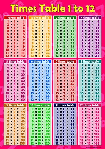 Times Table Chart 1-12 – Glossy Multiplication Poster for Primary School, Classroom, Homeschool, Key Stage 1 & 2, Colorful Math Learning Wall Chart, PINK (Pink)