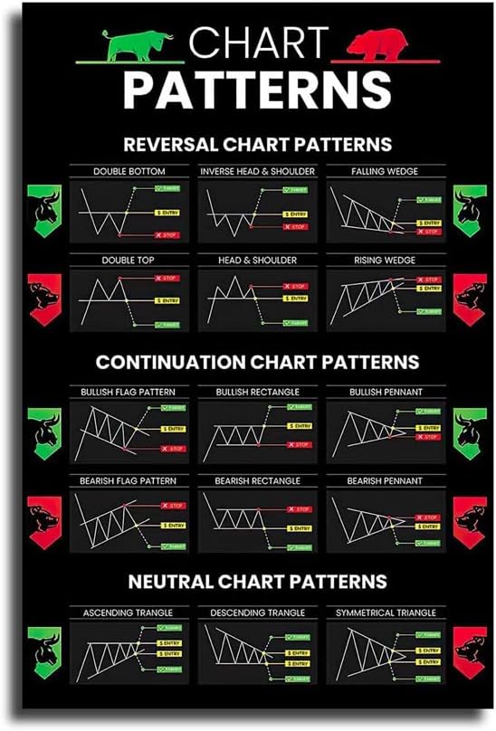 LILIIY Candlestick Patterns Trading Poster, Reversal Continuation Neutral Chart Patterns, Charts Wall Street Cheat Sheet Technical Analysis Investor Stock Market Poster (16x24inch-No Frame)