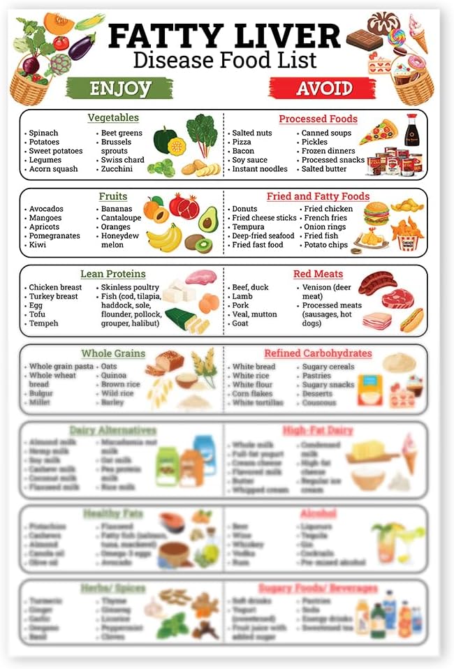 Fatty Liver Food List Poster 12"x18", Fatty Liver Disease, Low Fat Foods, Low Sugar Foods, Anti-inflammatory, Liver Health, Liver Grocery List Guide - Frame not Included