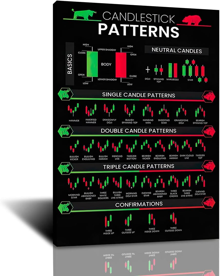 LILIIY Candlestick Patterns Trading for Traders Poster, Charts Technical Analysis Investor Wall Artwork Home Office Investing Decor (16x24inch-Wooden Framed)