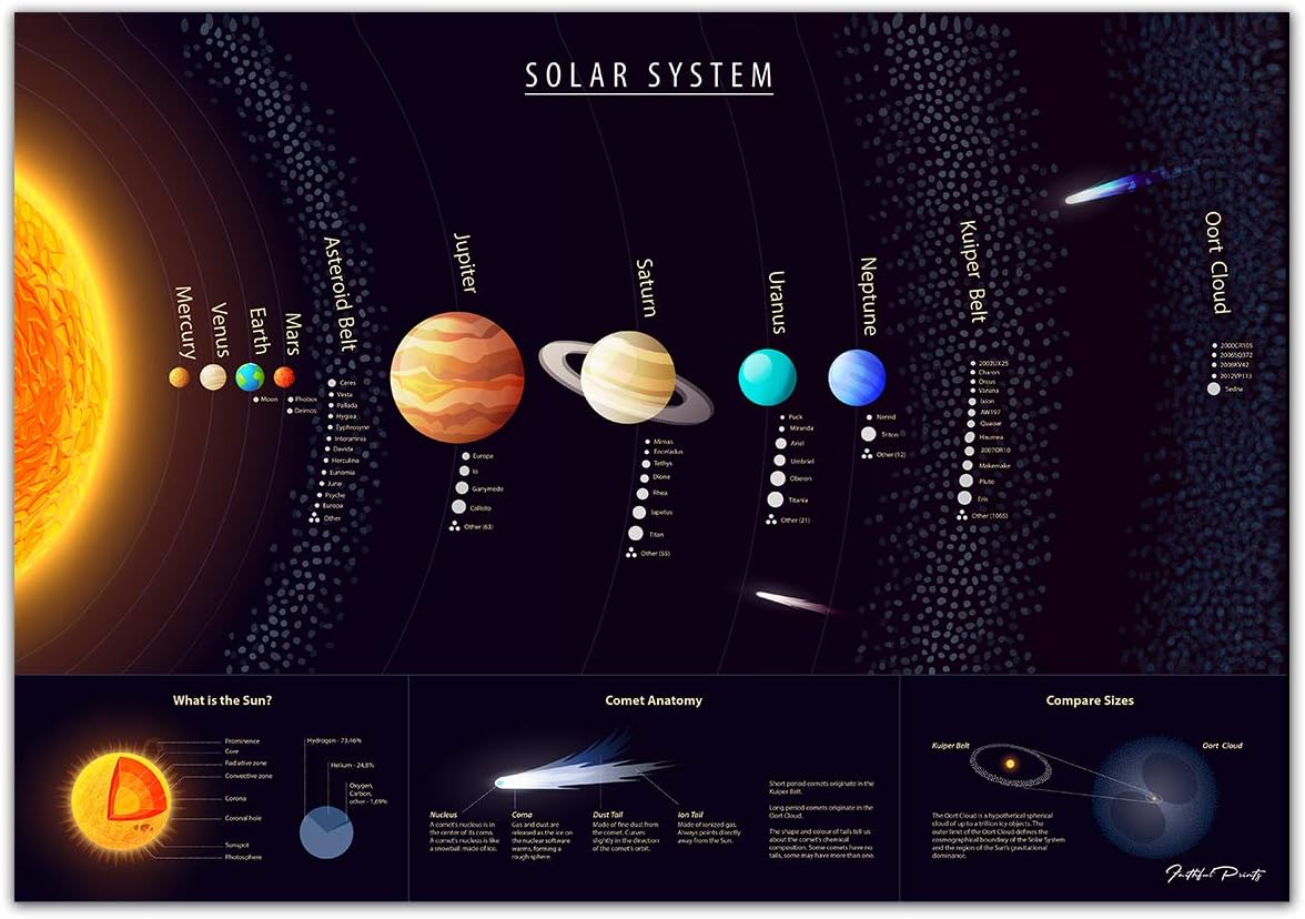 Faithful Prints Solar System Science Poster - Space and Planets Charts for The Classroom - Education Charts (A3 (297 x 420mm))