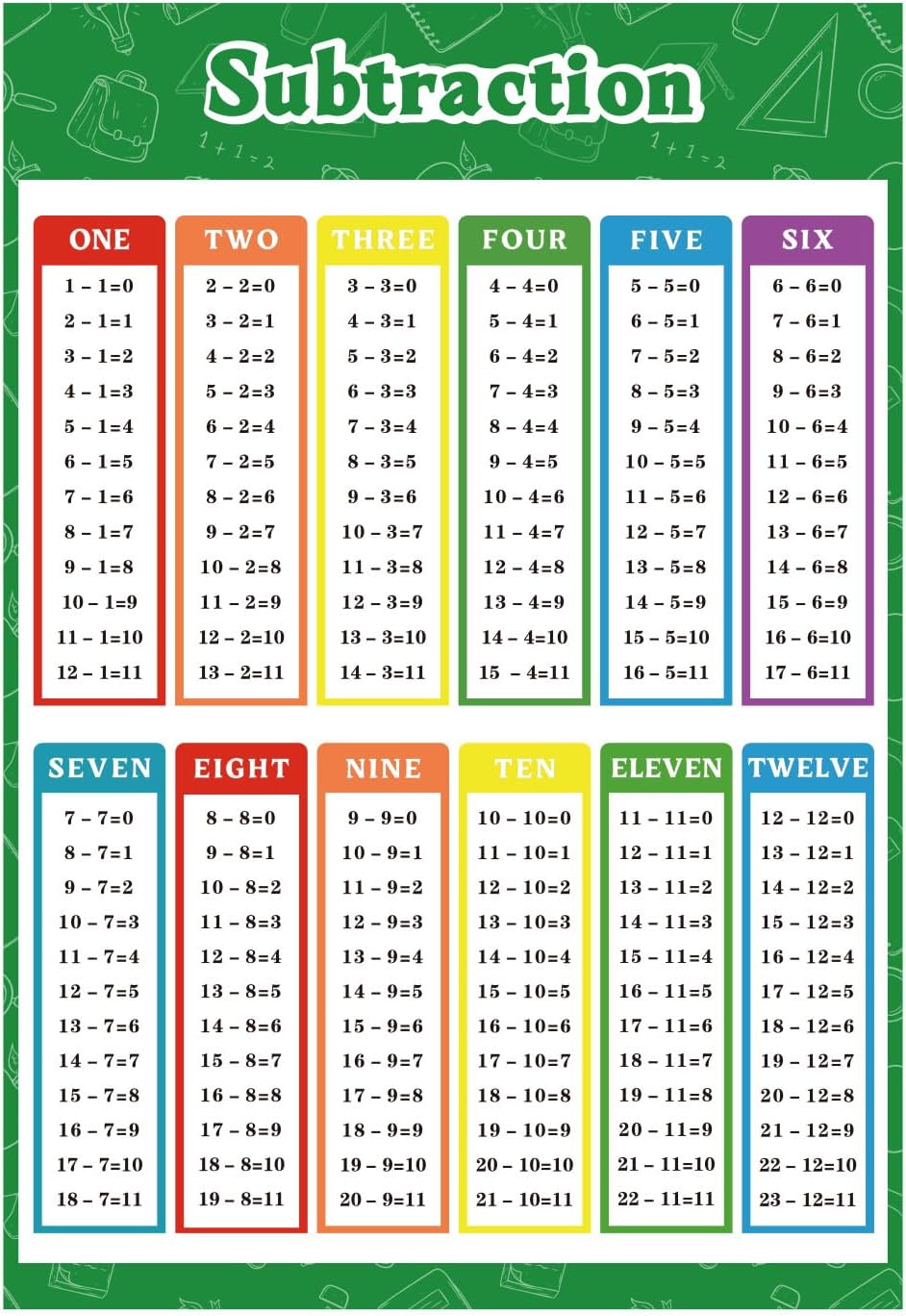 FindFunFine Division Table Poster For Kids Educational Times Table Chart For Math Classroom Decor, School Supplies, Home Kids Room Decor 30X20.8 Inches