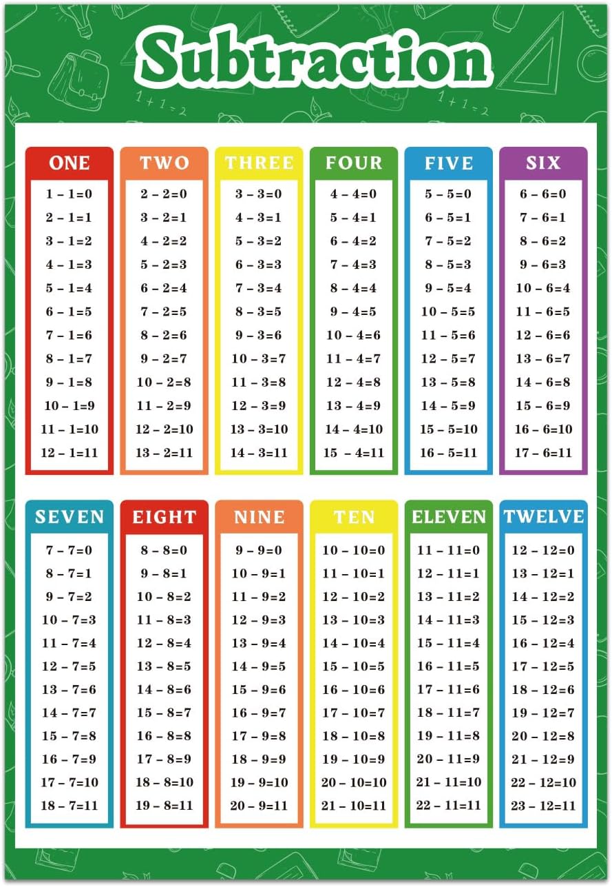 FindFunFine Extra Large Math Educational Poster For Kids Subtraction Chart Time Table Poster For Math Classroom School Supplies Home Playing Room Decor(30X20.8 Inches,2 Pieces)