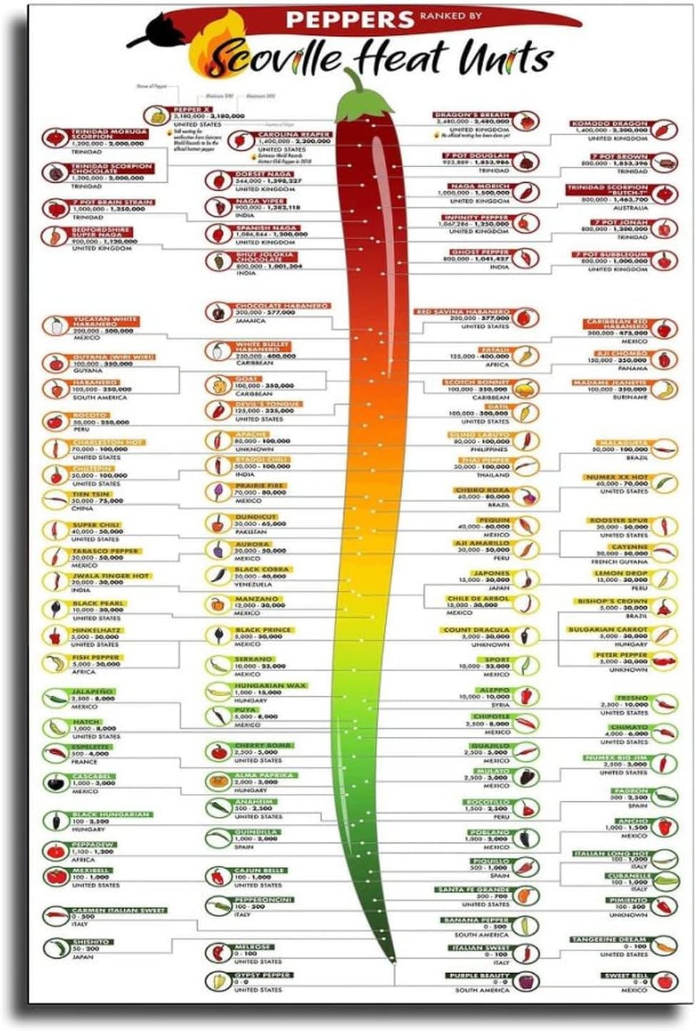 XLPOP Decor Posters Scovill Heat Units Pepper Chart Laminated Classic Poster Decoration Painting Office Decor Bedroom Painting Kids Room Poster UnFramed,08x12inch(20x30cm)