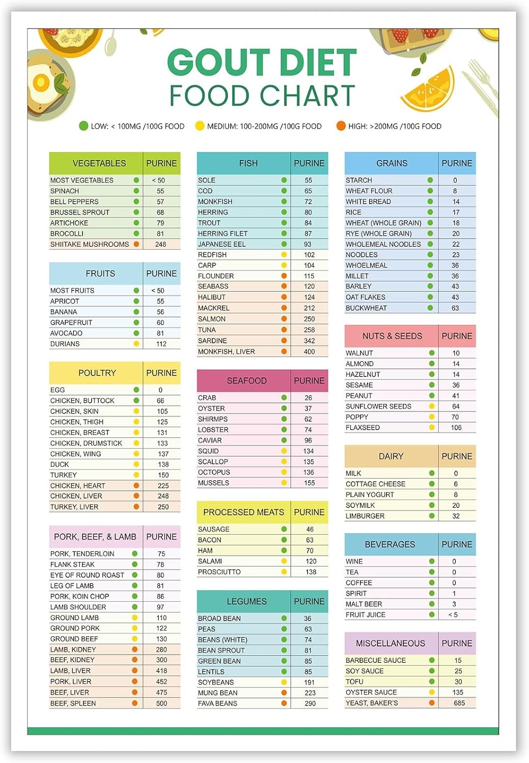 KIJDID Gout Food List And Diet Cheat Sheet Anti-Inflammatory Diet Food Guide Poster Low Purine Foods Or Low Uric Acid Foods List Meal Plan For Arthritis Joint Pain Relief Foods List 8x12in Unframed