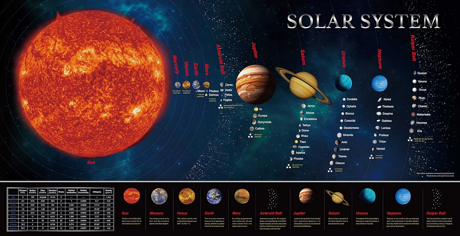 SpriteGru Solar System Educational Teaching Poster Chart.Perfect for Toddlers and Kids. (Expanded Edition 30” X 15”)