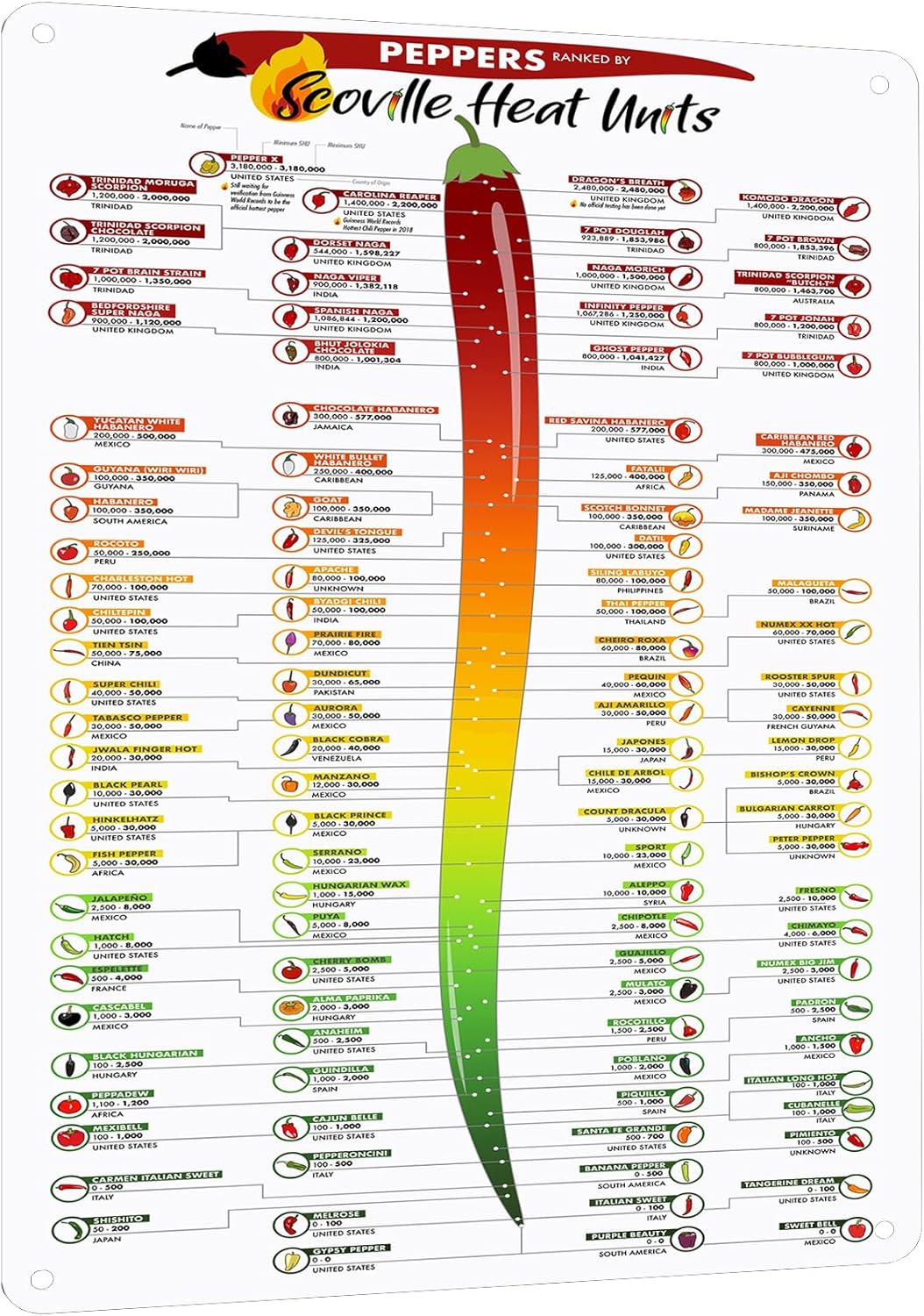 HYBLOM Scoville Heat Units Peppers Chart Metal Sign - Chili Peppers Heat Chart Tin Poster, Kitchen & Restaurant Decor, Gift for Pepper Enthusiasts 12x16 Inches Aluminum