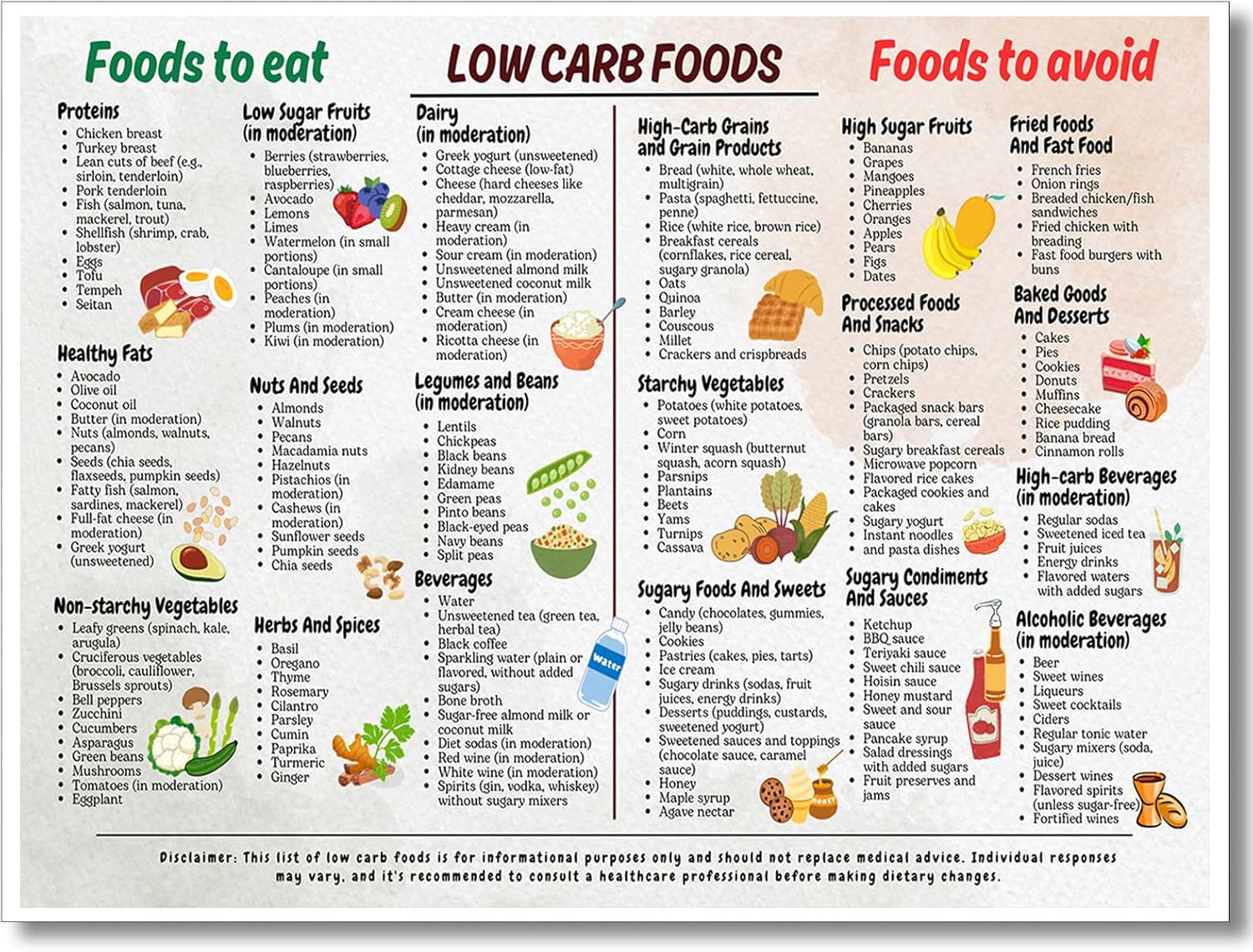 Osdfem Low Carb Food List Chart, Diet Poster for Beginner, Meal Plan Art Print, Recipes and Snack Ideas Wall Art, Health Food Wall Art 12x16in Unframed