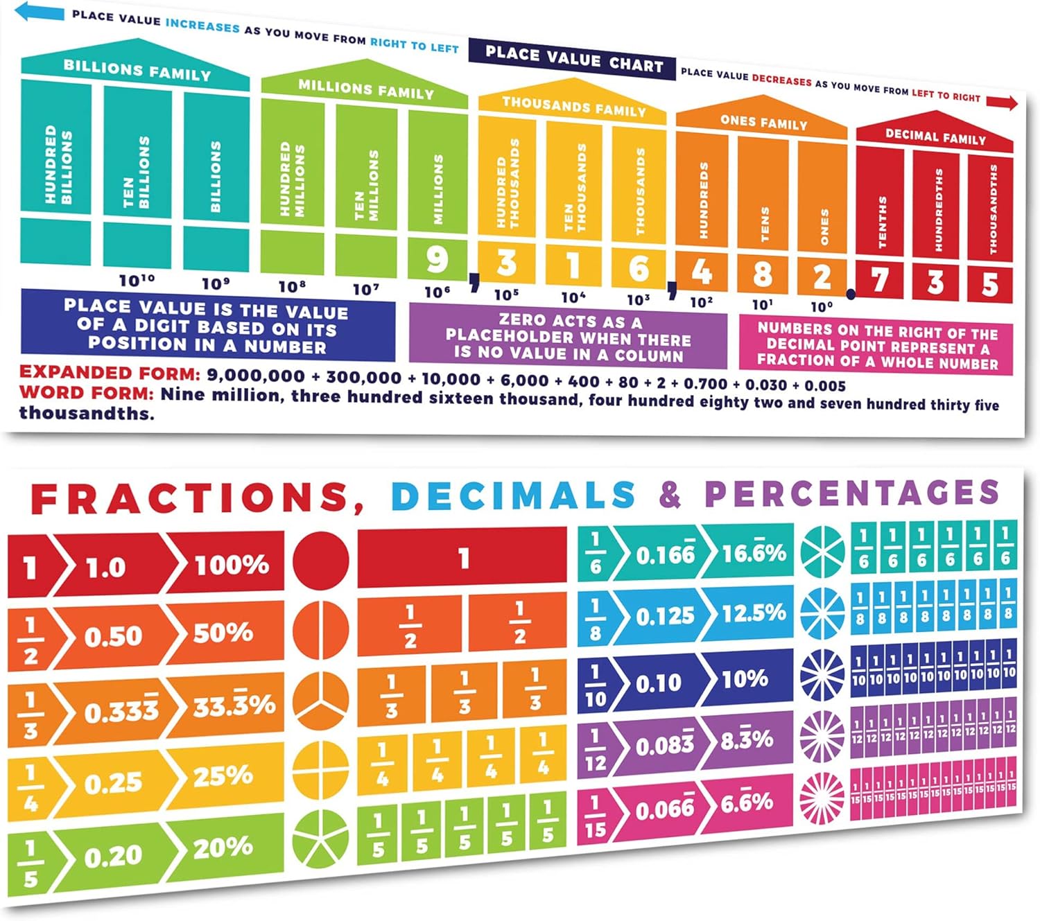 Sproutbrite Educational Math Posters Place Values Fractions Mathematics Classroom Banner Decorations for Teachers (Non Laminated)