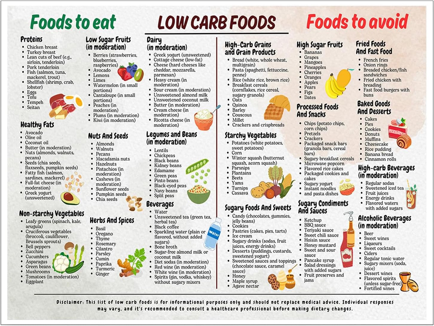 Huipalon Low Carb Fodmap Chart Food List Chart Poster Scientific Foods Infographic 8.27'' x 11.81'' Food Chart Meal Planner for Kitchen