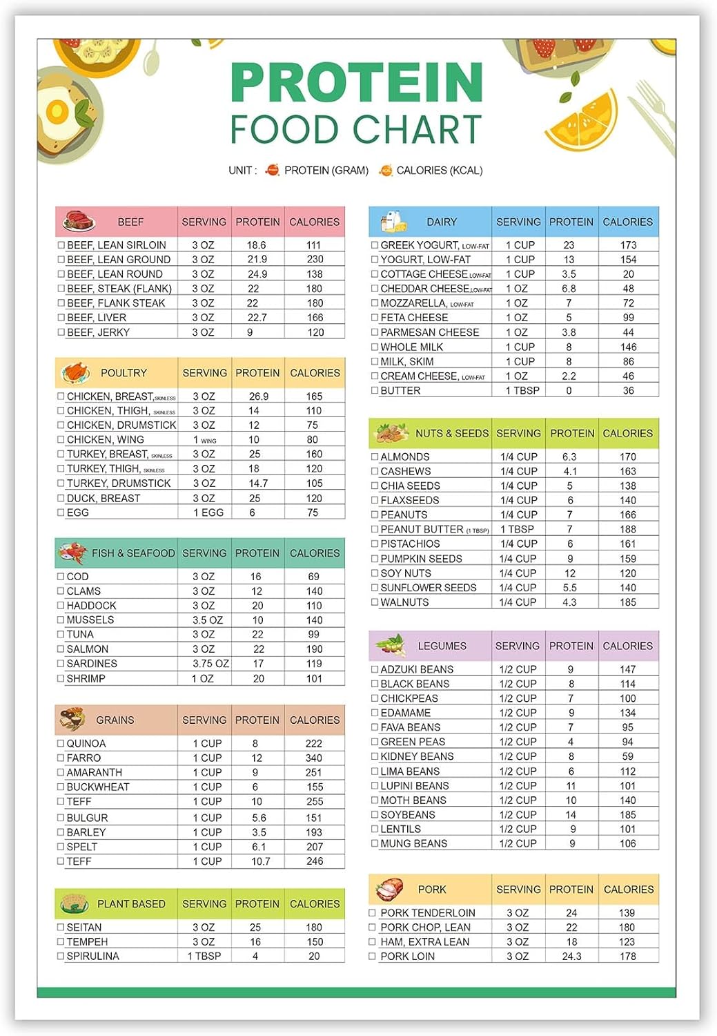 KIJDID High Protein Food List And Low Carb Keto Food List For Muscle Building And Weight Loss High Protein Dietitian Meal Plan And Grocery List For Kitchen Living Room Decor 16x24in Unframed