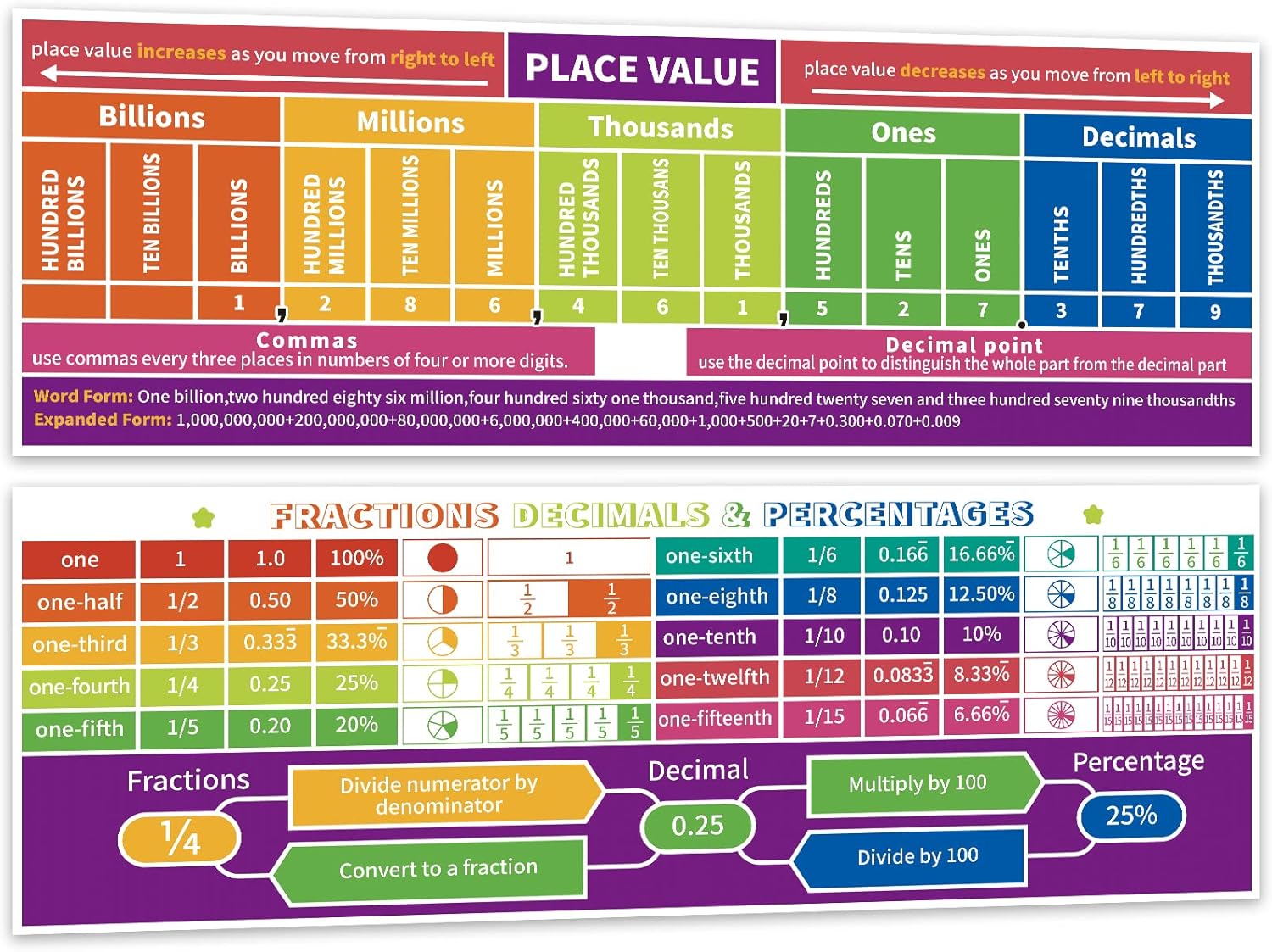 Shemira Educational Math Posters for Classroom Decoration, Place Values Fractions Math Posters for Elementary & Middle School Students and Teachers,Educational Banner for Bulletin Board and Wall Decor